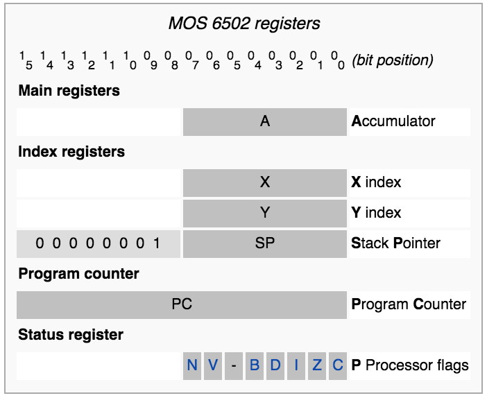 Illustration of the 6502 registers - retina